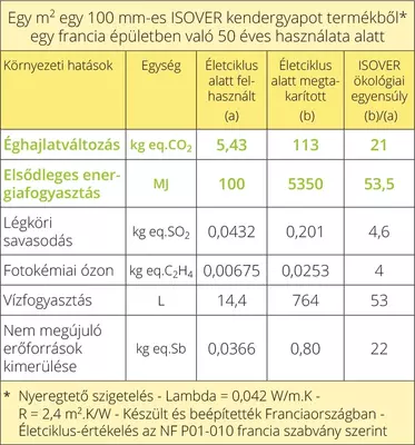 ISOVER kendergyapot táblázat