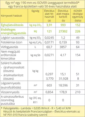 ISOVER üveggyapot táblázat