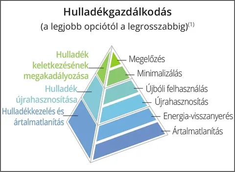 Hulladékgazdálkodás